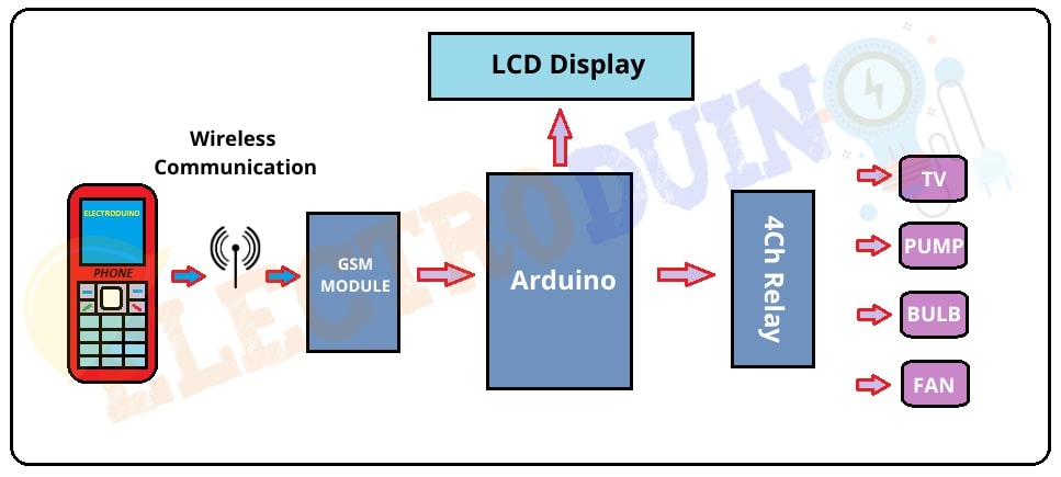 GSM Based Home Automation using Arduino and GSM SIM900 Module