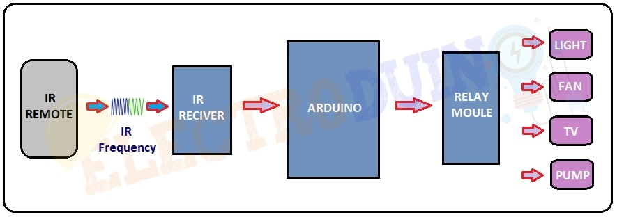 IR Remote Controlled Home Automation Block diagram