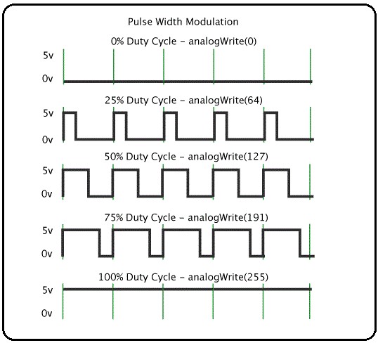 What is PWM (Pulse Width Modulation)