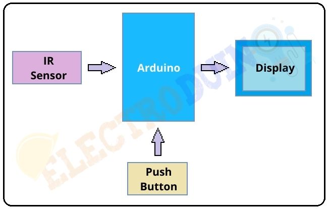 Digital Tachometer using Arduino for measuring Motor Speed (RPM) Block diagram