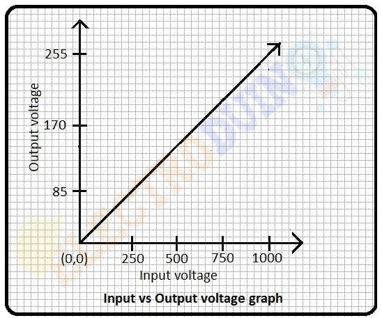 LED Brightness Control Potentiometer Input vs LED Output Voltage Graph
