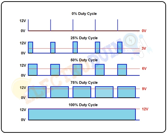 L298N Motor Driver Module Pulse Width Modulation (PWM) technique