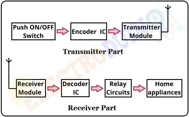 Home Automation using RF Module Block Diagram