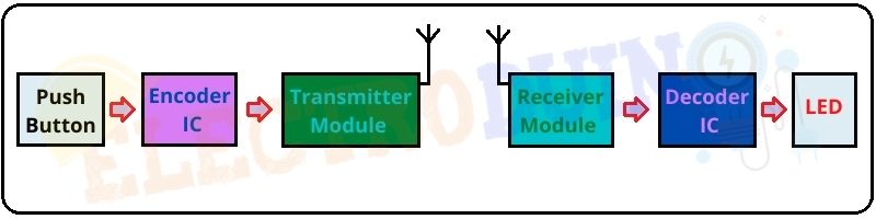 RF Transmitter and Receiver Circuit Block Diagram