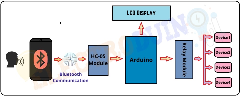 Block Diagram of Voice Controlled Home Automation using Arduino and HC-05 Bluetooth Module