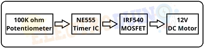 DC Motor Speed Control with Pulse Width Modulation using Ne555 and IRF540-MOSFET Block Diagram