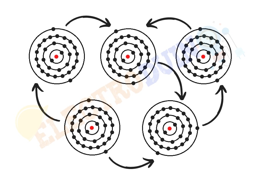 The conductor's free electrons move from one atom to another