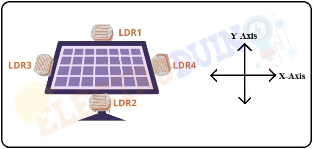 LDR Position on Dual Axis Solar Tracking System