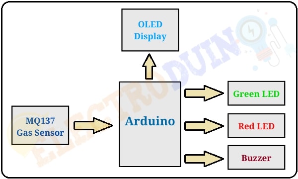 Air Pollution Monitoring System using Arduino and MQ135 Block Diagram