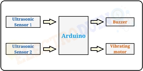 https://www.electroduino.com/wp-content/uploads/2020/12/Smart-Blind-Stick-Using-Arduino-and-2-Ultrasonic-Sensors-Block-Diagram.jpg