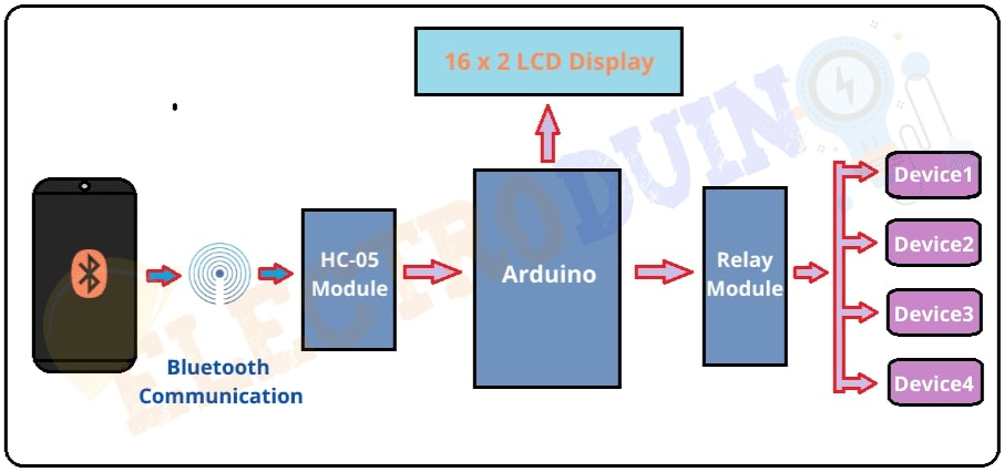 Voice and Button Control Smart Home Automation Project using Bluetooth Module and Arduino