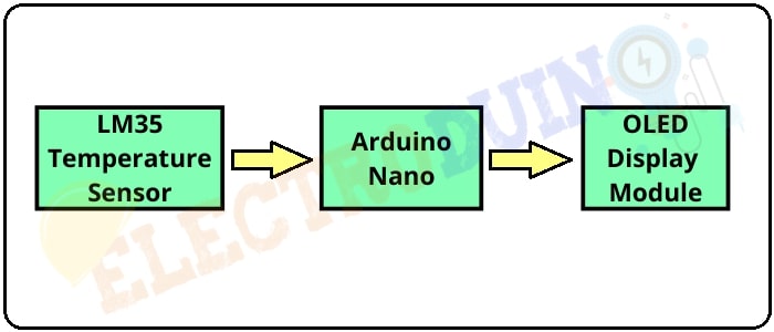 Room temperature monitoring system/Device using LM35 Temperature Sensor and Arduino Block Diagram