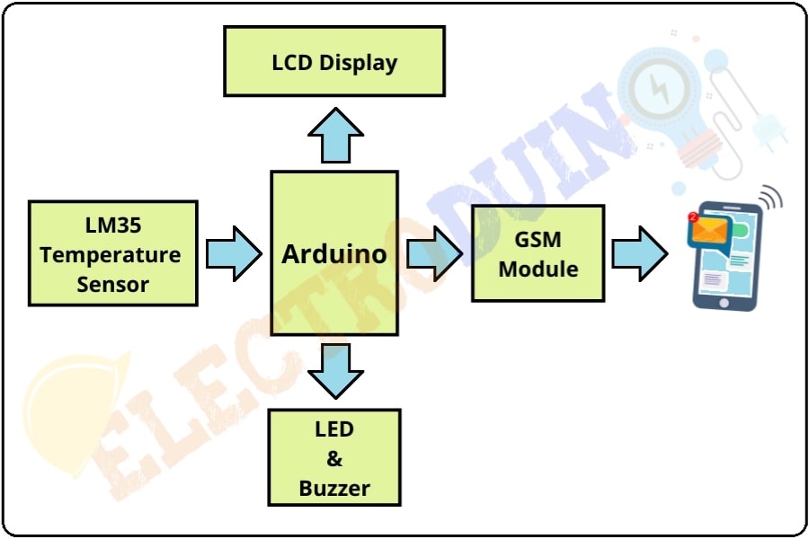 Block Diagram GSM Based Fire Alert/ Alarm/Detector System with Text Message & Buzzer & LED indication using Arduino, LM35 Temperature Sensor, SIM800L GSM Module