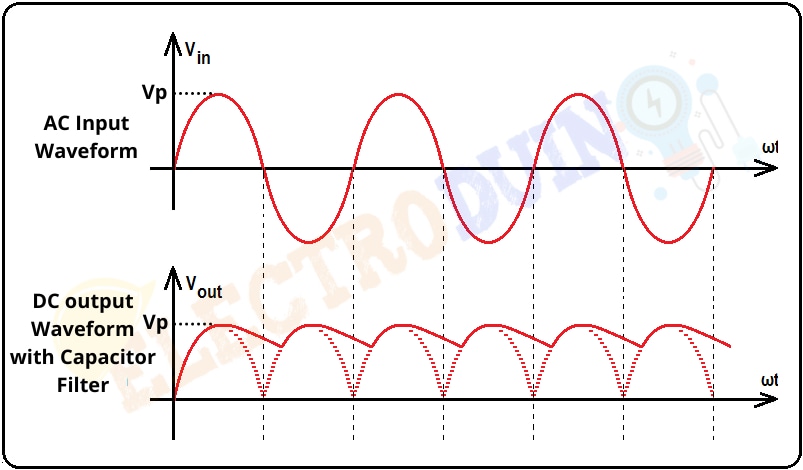 DC output Waveform with Capacitor Filter