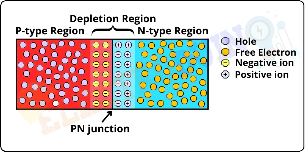 What is PN Junction and P-N Junction Diode – Formation, Symbol, Biasing, V-I Characteristics and Application, depletion region, diffusion, drift, Built-in-potential or Barrier Potential
