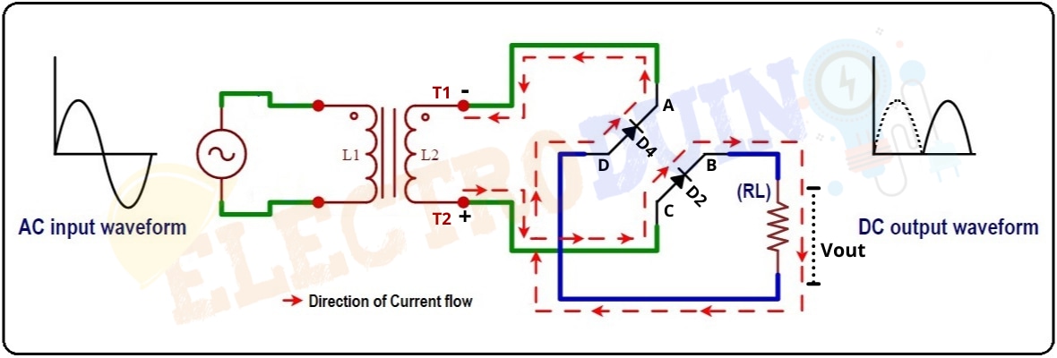 Output of Full-Wave Bridge Rectifiers for Input Negative Half Cycle