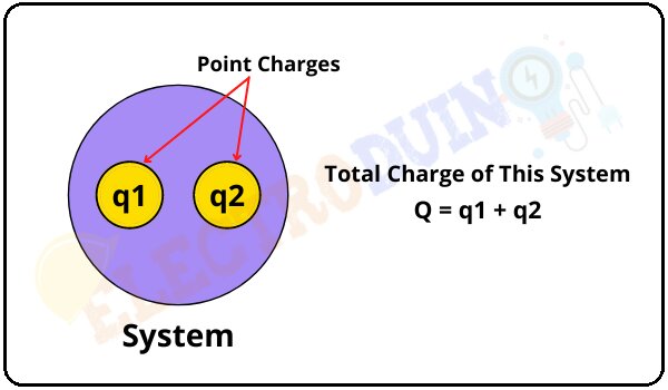 Additive nature of charge, Attraction and Repulsion, what is Electric Charge, the Structure of an Atom, Unit, Symbol, Types, and Basic Properties