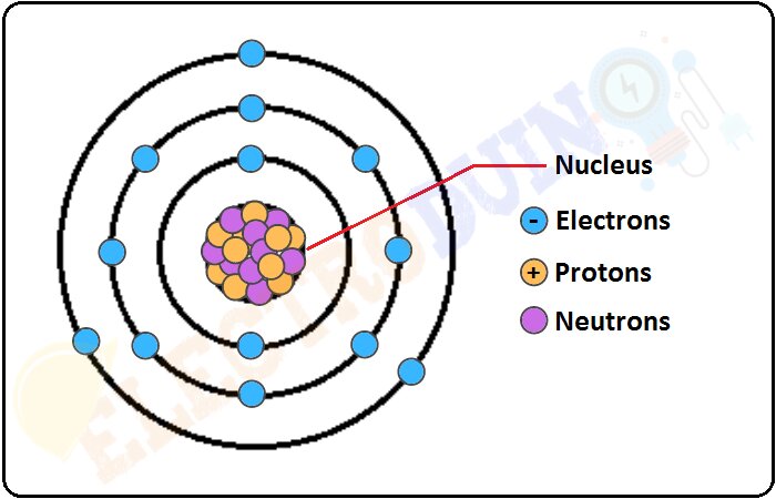 Atomic structure of Aluminum, what is Electric Charge, the Structure of an Atom, Unit, Symbol, Types, and Basic Properties