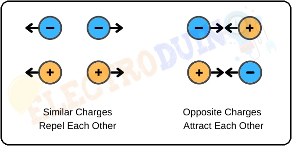 Force Between Two Charges, Attraction and Repulsion, what is Electric Charge, the Structure of an Atom, Unit, Symbol, Types, and Basic Properties