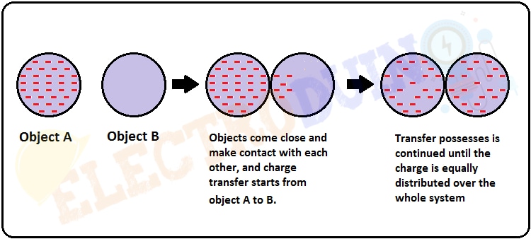 Transfer of charges Conservation of Electric Charge, what is Electric Charge, the Structure of an Atom, Unit, Symbol, Types, and Basic Properties