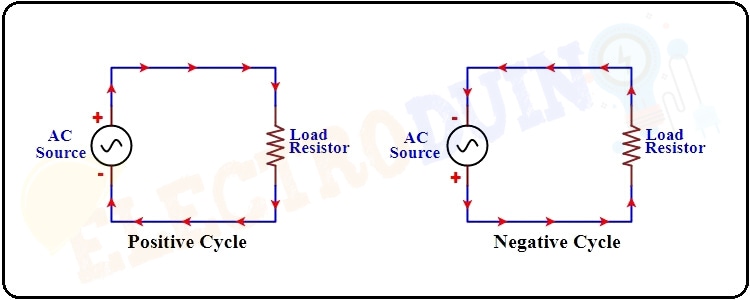 Direction of Current in an AC Current Circuit, What is Alternating Current or AC Current.