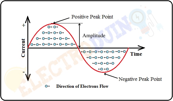 Sinusoidal (Sine) Waveform of Alternating current or AC