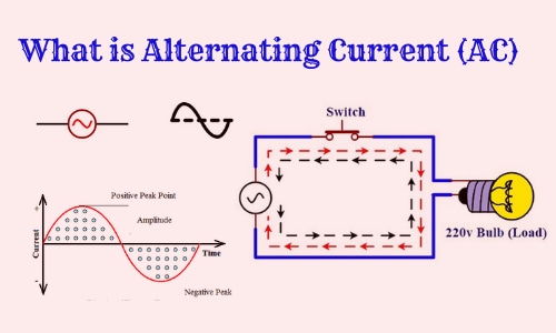 What is AC Current or Alternating, Symbol, Waveform/Graph, Sources, AC Circuit, How its Works, and Use.