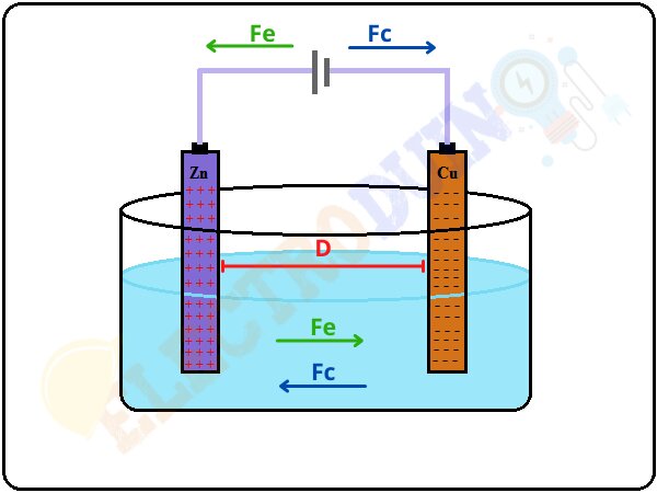 Electromotive Force of a Chemical Cell or battery, What is EMF or Electromotive Force? Definition, Symbol, Unit, Formula