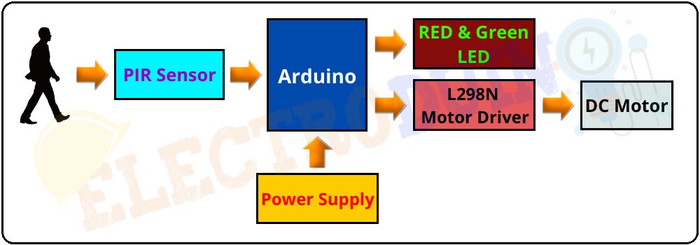 Block Diagram of Automatic Sliding Door Opening and Closing System using PIR Sensor and Arduino.Introduction to automatic sliding door opening and closing system, Project Concept, Block Diagram, Components Required, Circuit/Schematic Diagram, Working Principle, and Arduino code.