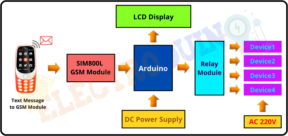 Block Diagram of GSM Based Arduino Home Automation System, Project Concept, Block Diagram, Components Required, Circuit Diagram, working principle, and Arduino code