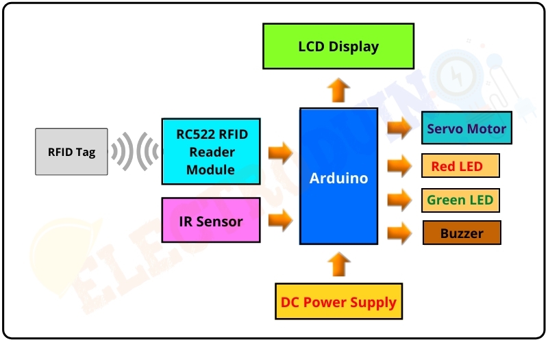 Block Diagram of RFID Door Lock System using Arduino. Introduction to RFID Door Lock System using Arduino, Project Concept, Block Diagram, Components Required, Circuit Diagram, working principle, and Arduino code.