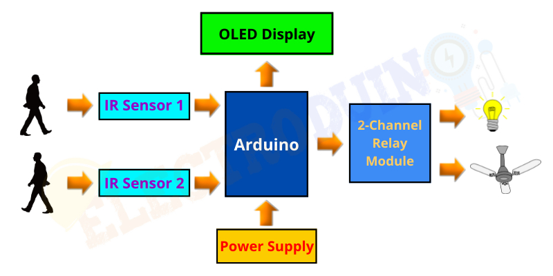 Automatic Room Light Controller with Bidirectional Visitor Counter Block Diagram, Introduction to Automatic Room Light Controller with Bidirectional Visitor Counter, Project Concept, Components Required, Circuit Diagram, Working Principle, and Arduino Code.