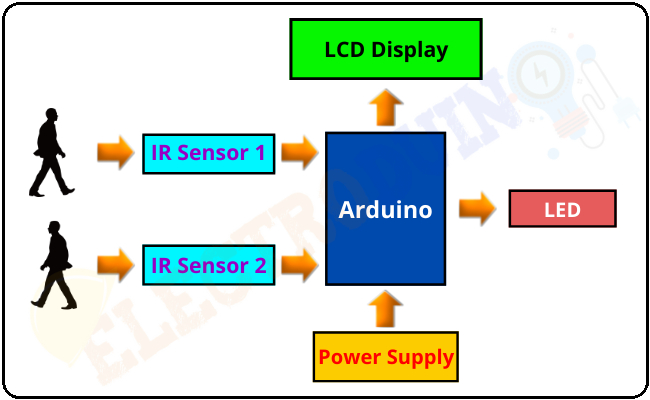 Block Diagram of Bidirectional Visitor Counter Using Arduino, Project Concept, Block Diagram, Components Required, Circuit Diagram, working principle, and Arduino code.