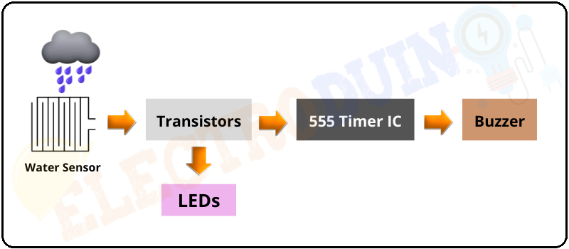 Block Diagram of Simple Rain Alarm Circuit using NE555 Timer IC, Introduction to Rain Alarm Circuit, Project Concept, Block Diagram, Components Required, Circuit Diagram, and Working Principle
