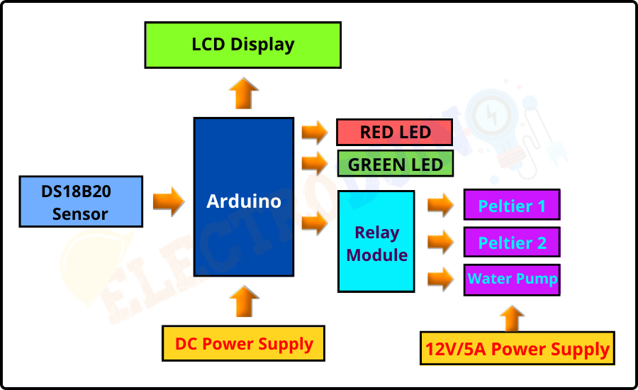 Block Diagram of Aquarium Thermometer with Water Temperature Controller, Introduction to Aquarium Thermometer with Water Temperature Controller, Project Concept, Block Diagram, Components Required, Circuit Diagram, Working Principle, and Arduino Code.