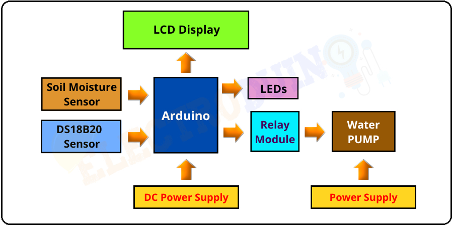 Block Diagram of Automatic Irrigation System using Soil Moisture Sensor and Arduino, Introduction to Automatic Irrigation System using Soil Moisture Sensor, Project Concept, Block Diagram, Components Required, Circuit Diagram, Working Principle, and Arduino Code.