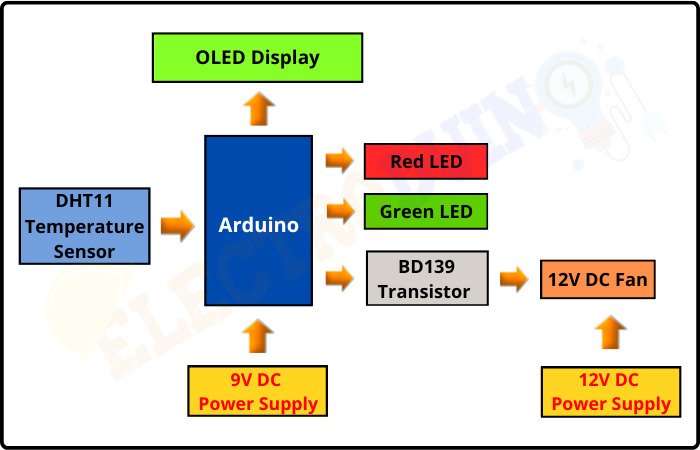 Block Diagram Temperature Based Fan Speed Controller using Arduino and DHT11, introduction to the Temperature Based Fan Speed Controller, Project Concept, Block Diagram, Components Required, Circuit Diagram, Working Principle, and Arduino Code