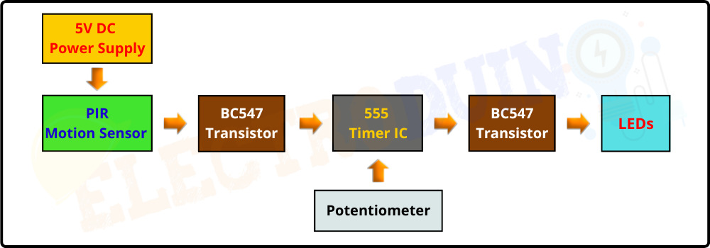 Block Diagram of Motion Sensor Light using PIR Sensor and 555 Timer IC, Introduction to the Motion Sensor Light Circuit, Project Concept, Block Diagram, Components Required, Circuit Diagram, and Working Principle