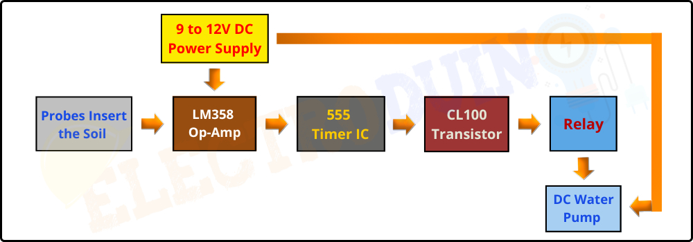 Introduction to the Automatic Night Light, Project Concept, Block Diagram, Components Required, Circuit Diagram, and Working Principle, Block Diagram of Automatic Plant Watering System using 555 Timer IC