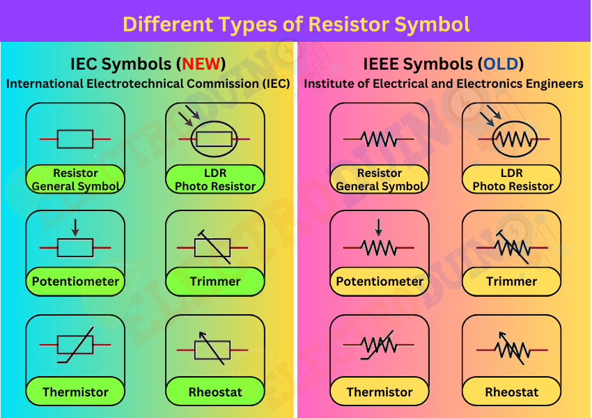 Different Types of Resistor Symbol. What is a Resistor, SI unit, Symbols, Types, Color Coding Systems, Properties, Series and Parallel connections, and Applications. 