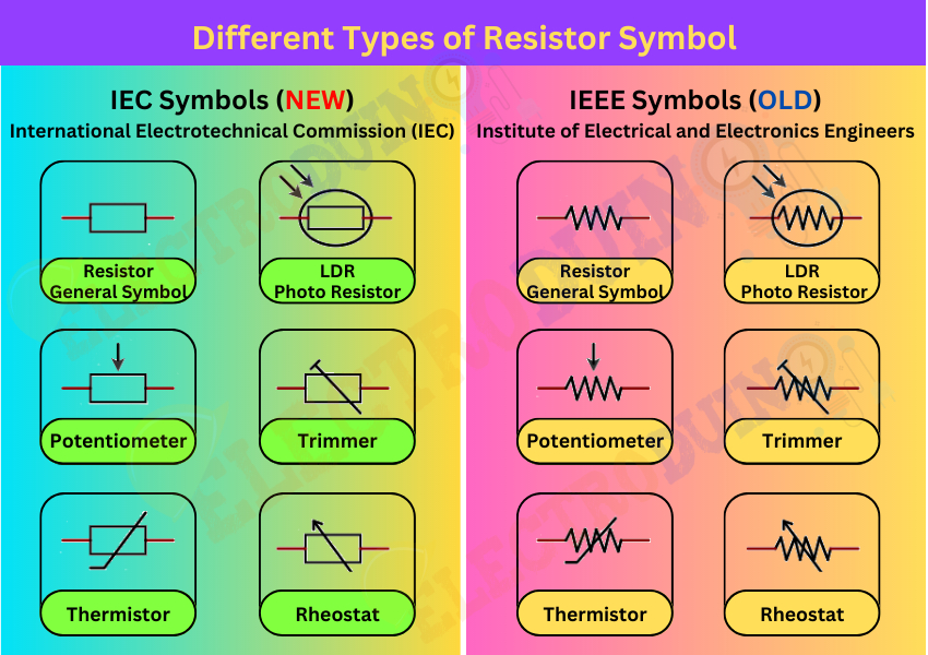 Different Types of Resistor Symbol. What is a Resistor, SI unit, Symbols, Types, Color Coding Systems, Properties, Series and Parallel connections, and Applications.