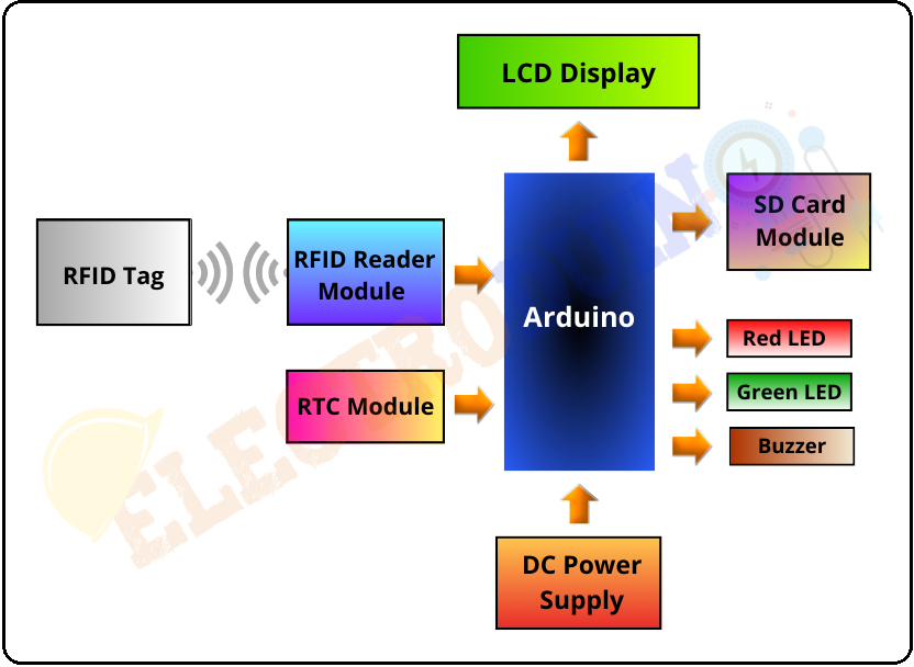 Block Diagram of RFID Attendance System Using Arduino with Data Logger, the Introduction to RFID Based Attendance System with Database Management using Arduino, Project Concept, Block Diagram, Components Required, Circuit Diagram, Working Principle, and Arduino code.