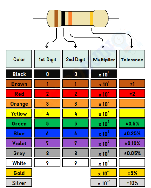 Resistor Color Code Chart, Resistor Color Code Table, 4 band resistor color code, resistor color code examples, how to read resistor color code 