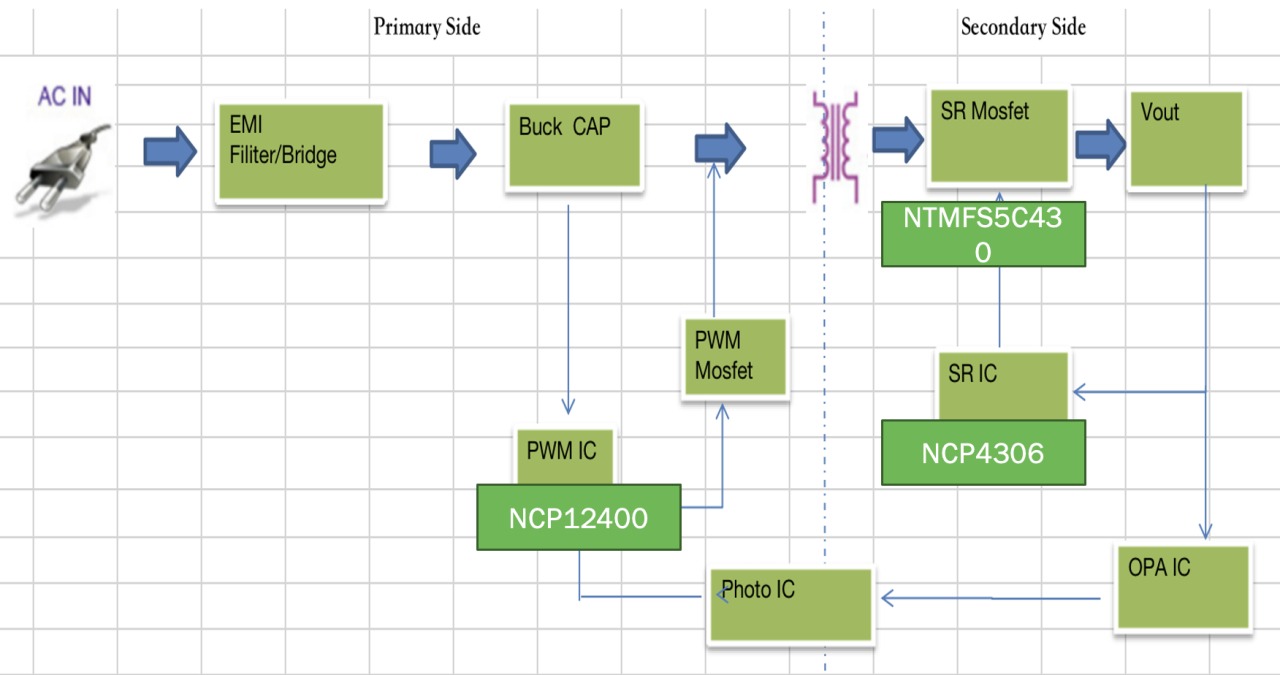 Block-Diagram High-Efficiency 20W Medical-Grade Wall Adapter Solution Based on Onsemi NCP12400