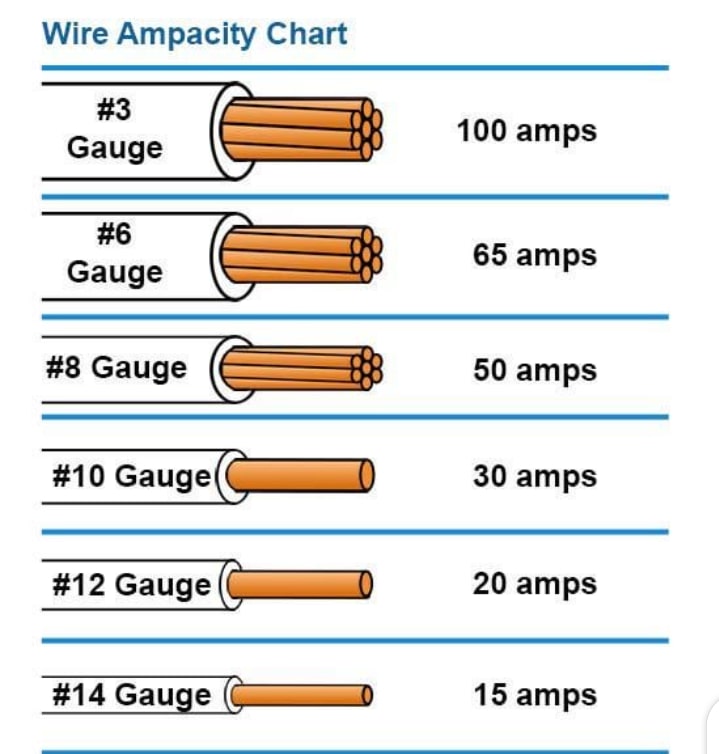 Wire-Ampacity-Chart What size wire for 60 amps? Wire Gauge and Ampacity